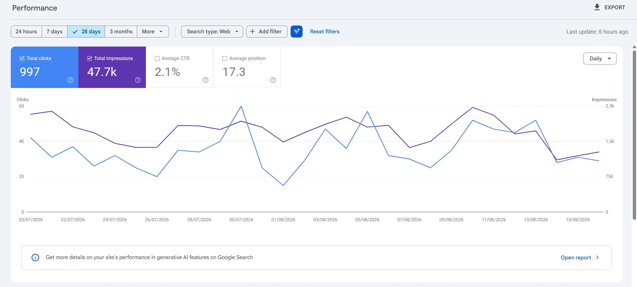 Google Organic SEO Performance Screenshot Proof
